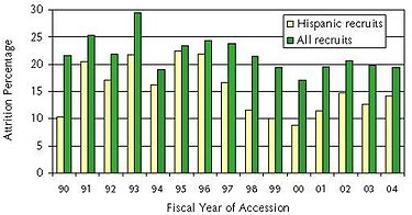 Hispanic women have lower boot camp attrition than all female Marine Corps recruits
Source: CNA's Marine Corps Street to Fleet database FemaleMarineattritionpercentage.jpg