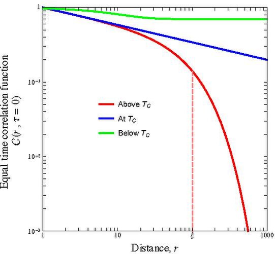 File:Ferromagnetic behavior around critical temperature.pdf