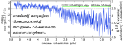 Miniatuur voor Bestand:Five Myr Climate Change-ml.svg