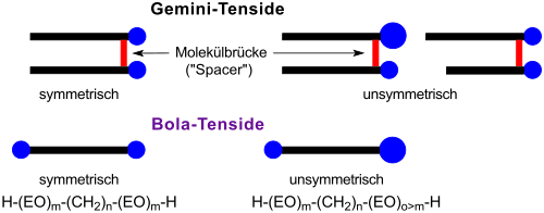 Vergleichsdarstellung Gemini-Tenside vs. Bolaamphiphile