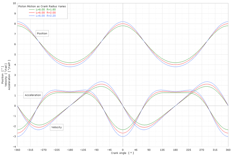 Piston Chart Excel