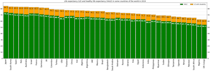 File:Healthy life expectancy bar chart -world.png