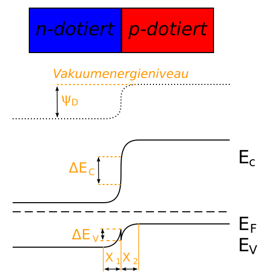 File:Heteroübergang - Banddiagramm bei Kontakt.svg