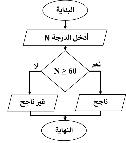 File:If-else flowchart example-ar.svg