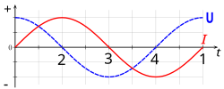 Thumbnail for File:LC circuit voltage current lapse.svg