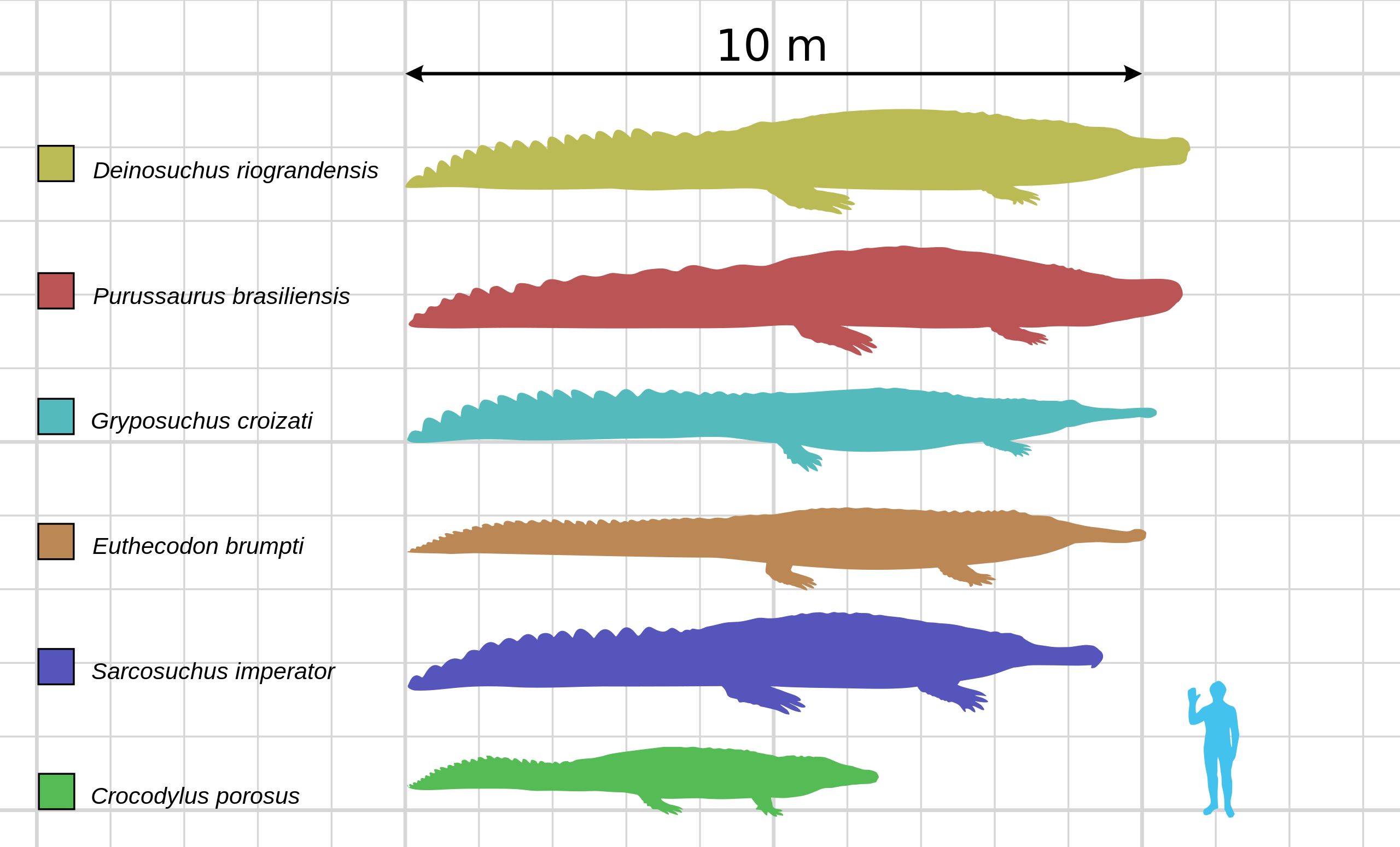 sarcosuchus vs deinosuchus