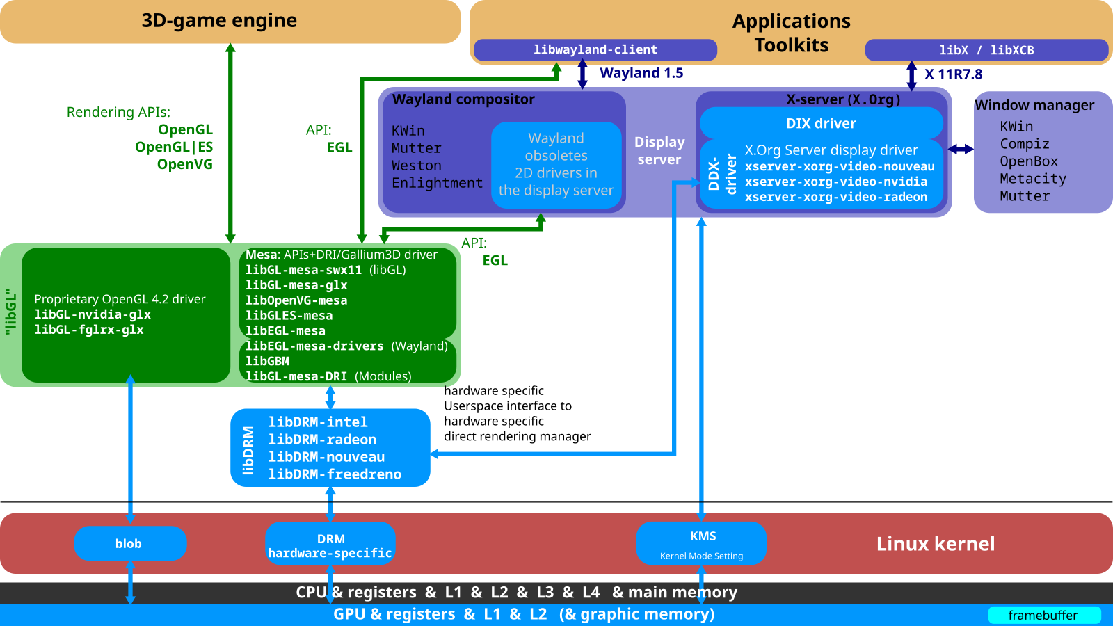 Linux kernel modules. Графический стек Linux. Фреймбуфер Linux. Linux OPENGL И Windows. Linux Mesa Stack.