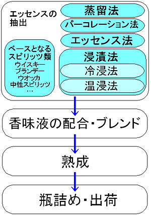 リキュール: 歴史, 定義, 製法