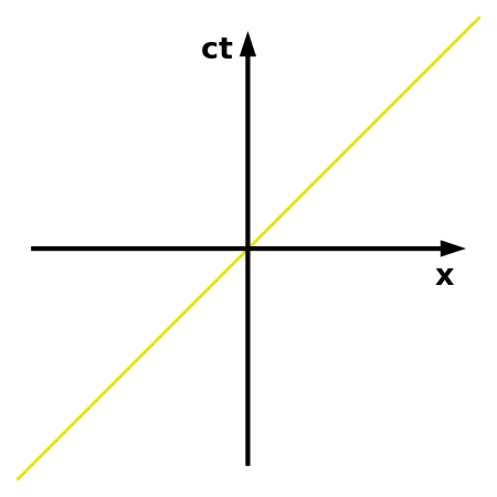 Tập tin:Minkowski diagram - photon.svg