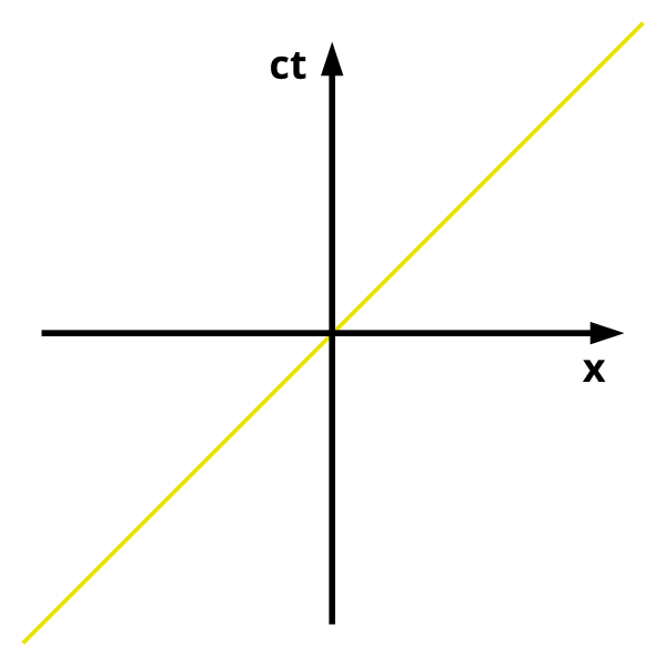 600px-Minkowski_diagram_-_photon.svg.png