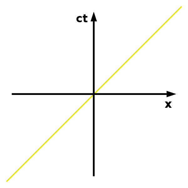 File:Minkowski diagram - photon.svg