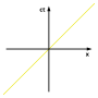 Miniatura para Diagrama de Minkowski