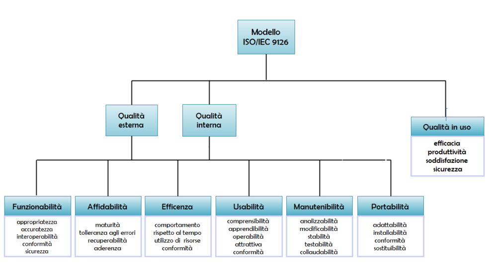 Iso 9126 характеристики качества. Стандарт ИСО 9126. Характеристики качества по по ISO 25010. ISO/IEC 9126. ISO/IEC 25010:2011.