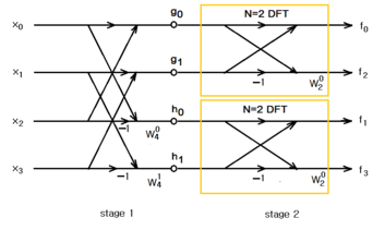 basic radix-2 DIF FFT butterfly diagram