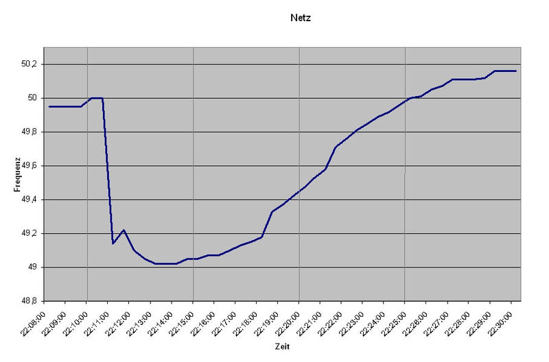 File:Netzfrequenz 20061104 Area 1.jpg