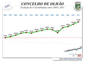 Evolução da População 1864 / 2011