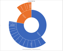 Contributions from various sectors to Ontario's GDP in 2017 measured in percent. Ontario GDP in 2017.png