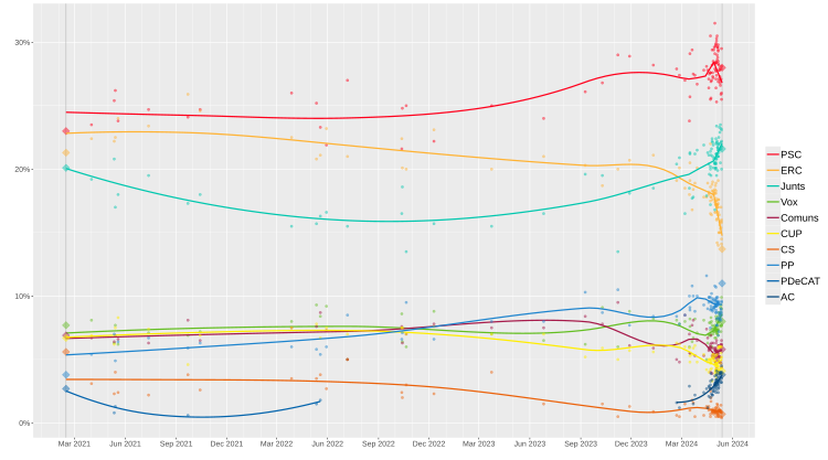 OpinionPollingCataloniaRegionalElection2024.svg