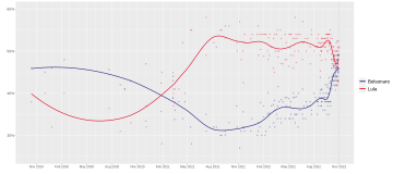 File:Opinion polling for the 2022 Brazilian presidential election (Second round).svg