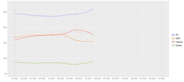 File:Opinion polling for the 44th Ontario general election.svg