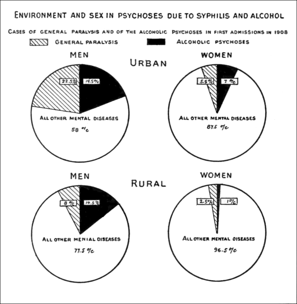 File:PSM V76 D566 Graph of environment and sex in psychoses due to syphilis and alcohol.png