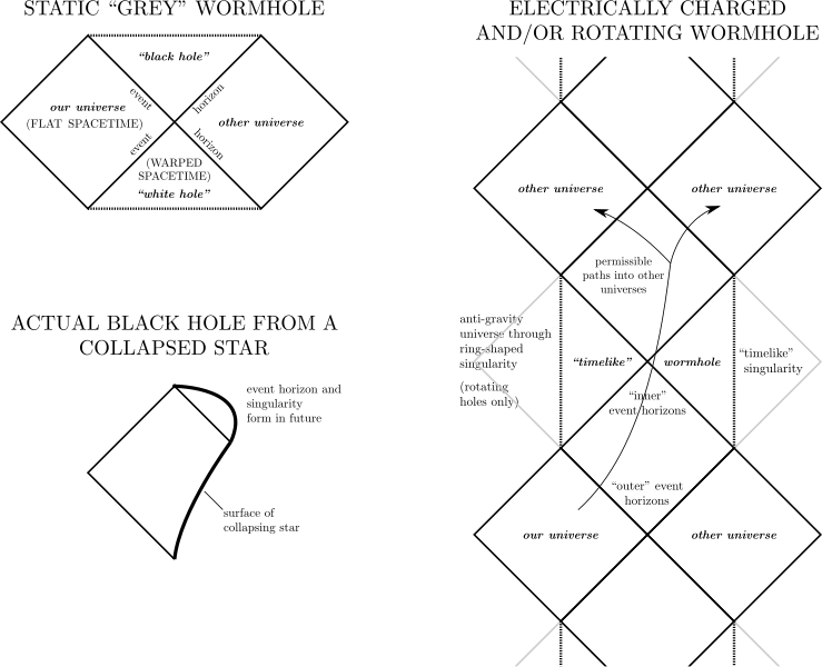 File:Penrose Diagrams of various black hole solutions.svg