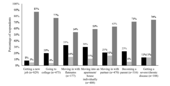 Meat reduction and increased plant-based preferences seen based on social and other life changes. Plant-Based Preferences.png