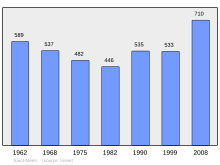 Fayl:Population_-_Municipality_code_29255.svg