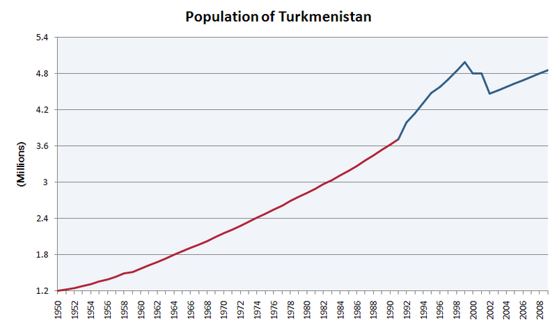 File:Population of Turkmenistan.PNG