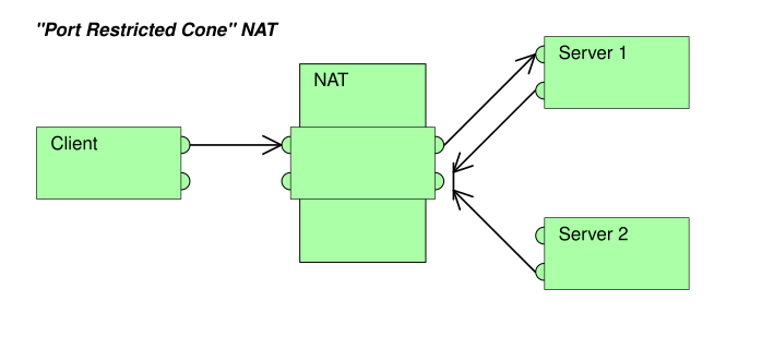 صورة:Port Restricted Cone NAT.svg