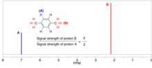 H NMR spectrum predicted for 1,4-dimethylbenzene. Under ideal conditions, the ratio of integrated signal of protons A and B is related to the structure of this molecule. Predicted proton NMR of 1,4-dimethylbenzene from ChemDraw. The ratio of signal strengths of proton A and proton B equals to their molar ratio in the molecule..png