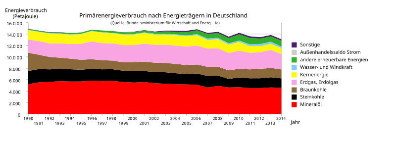 File:Primärenenergieverbrauch Deutschland2.svg