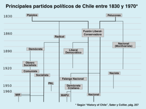 List Of Political Parties In Chile