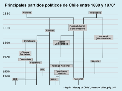 Partidos Politicos De Chile Wikipedia La Enciclopedia Libre