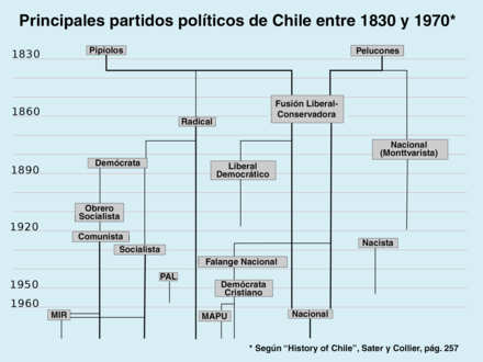 Principal political parties in Chile between 1830 and 1970