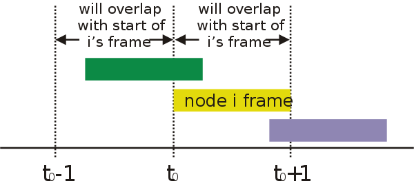 Overlapping frames in the pure ALOHA protocol. Frame-time is equal to 1 for all frames.