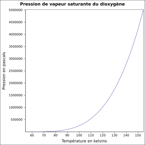 masse volumique dioxygene