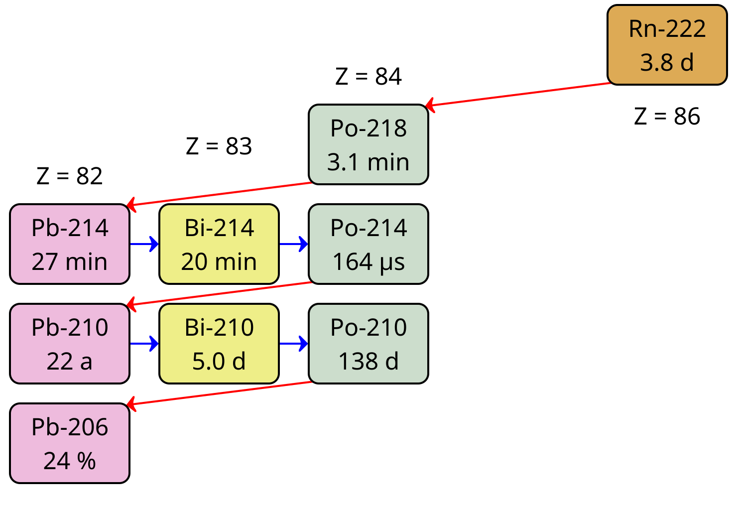 Распад радона 222. Схема распада радона. Схема образования и распада радона. Цепочка распада радона.