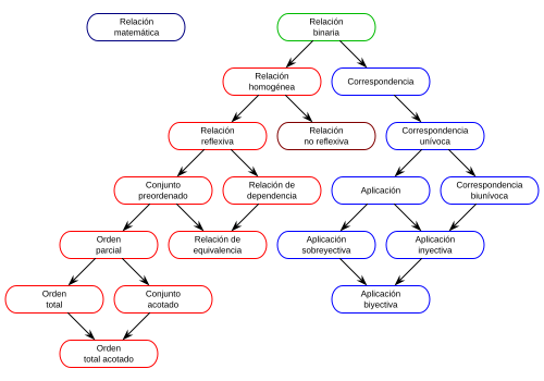 Relación binaria es 02.svg