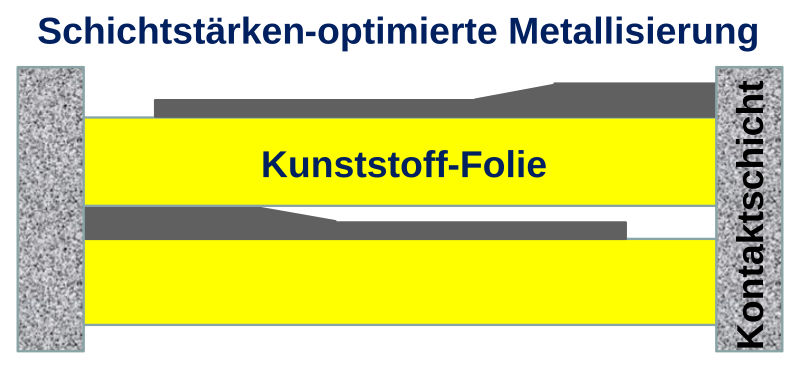 Datei:Schichtstärken-Optimierte-Metallisierung.svg