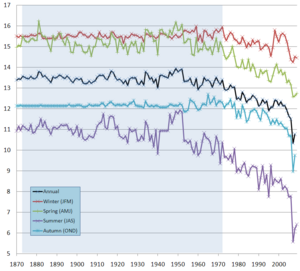 Climate Change In The Arctic