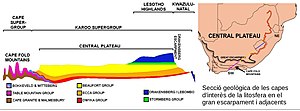 Drakensberg: Etimologia, Origen geològic, Geomorfologia