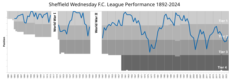 File:SheffieldWednesdayFC League Performance.svg