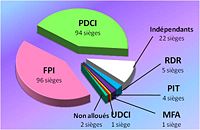 Ivorian parliamentary election, 2000–01 httpsuploadwikimediaorgwikipediacommonsthu