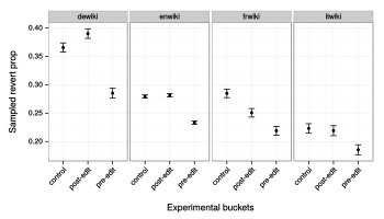 The proportion of reverted sampled article revisions is plotted by experimental condition. Note that this method for measuring revert activity controls for both prolific users and decreased article activity.