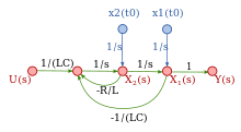 State transition signal-flow graph. Each initial condition is considered as a source (shown in blue). State transition SFG.svg
