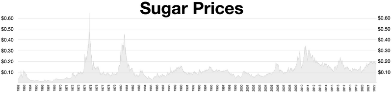 File:Sugar Prices 1962-2022.webp