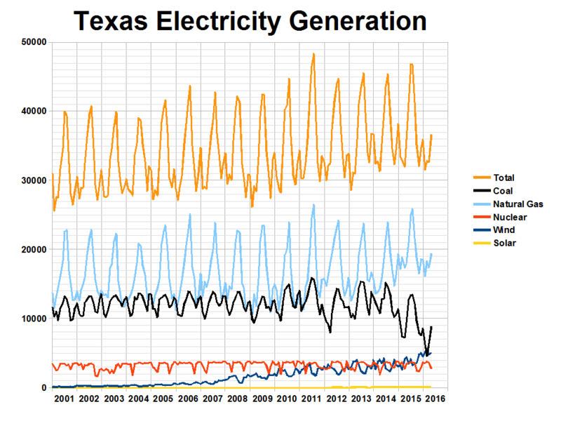 File:Texas Electricity Generation.png