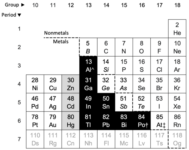Periodic table extract showing the location of the post-transition metals. Zn, Cd and Hg are sometimes counted as post-transition metals rather than as transition metals. The dashed line is the traditional dividing line between metals and nonmetals. The symbols for the elements commonly recognized as metalloids are in italics. The status of elements 110 to 118 has not been confirmed.^ Aluminium is occasionally not counted as a post-transition metal given its absence of d electrons† Polonium is sometimes instead counted as a metalloid ‡ Astatine is widely regarded as either a nonmetal or less often as a metalloid but has been predicted to be a metal