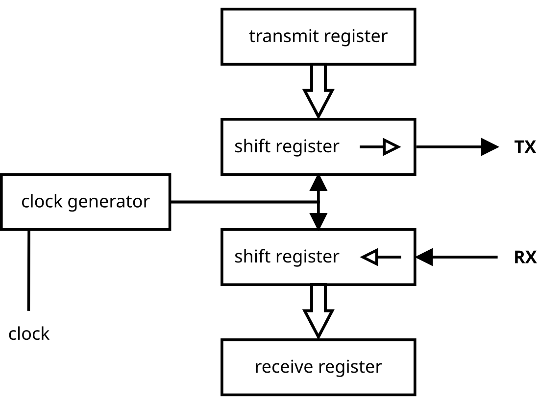 Universal asynchronous receiver-transmitter